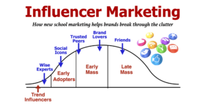 Read more about the article What is Influencer Marketing?